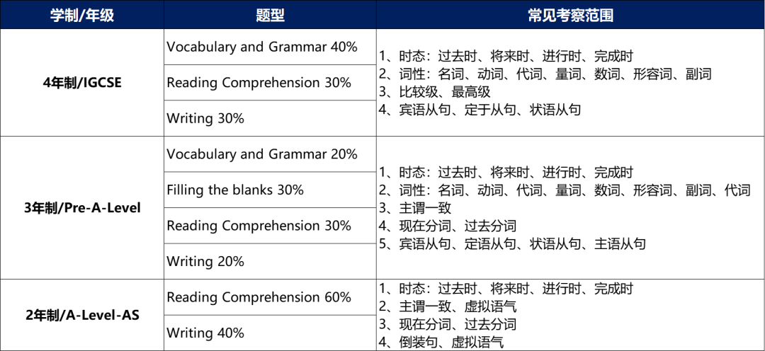 英语笔试常见题型与考查内容