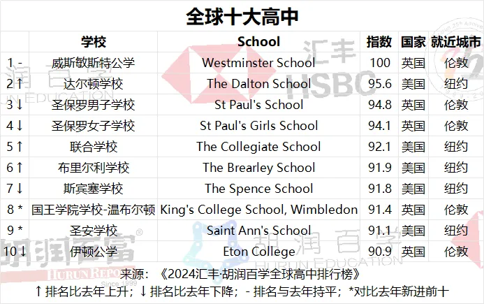 2024全球十大高中