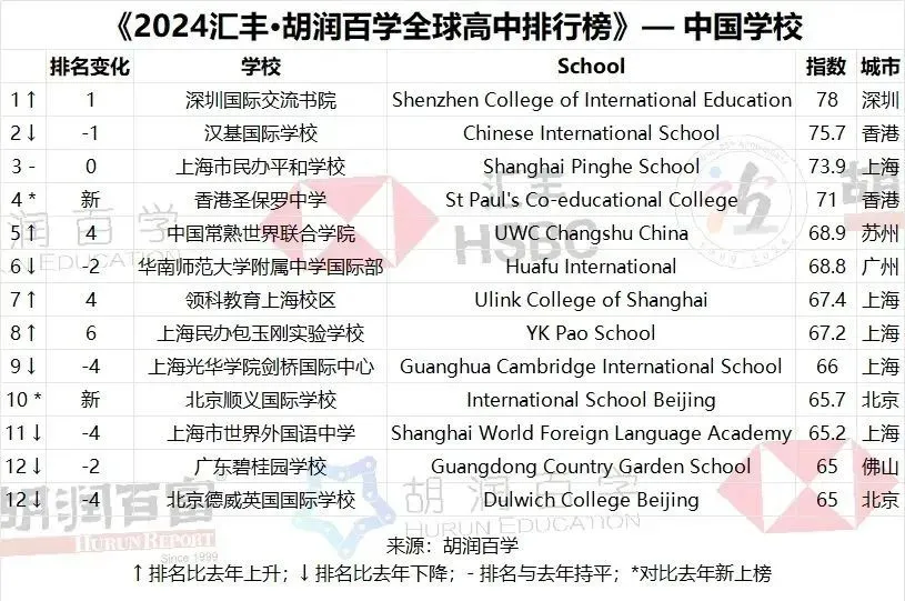 2024中国上榜学校