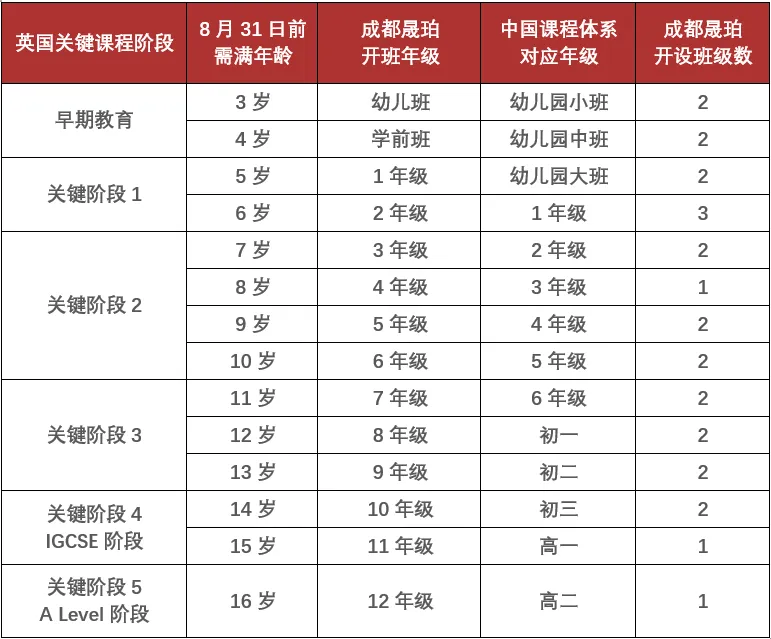 课程阶段