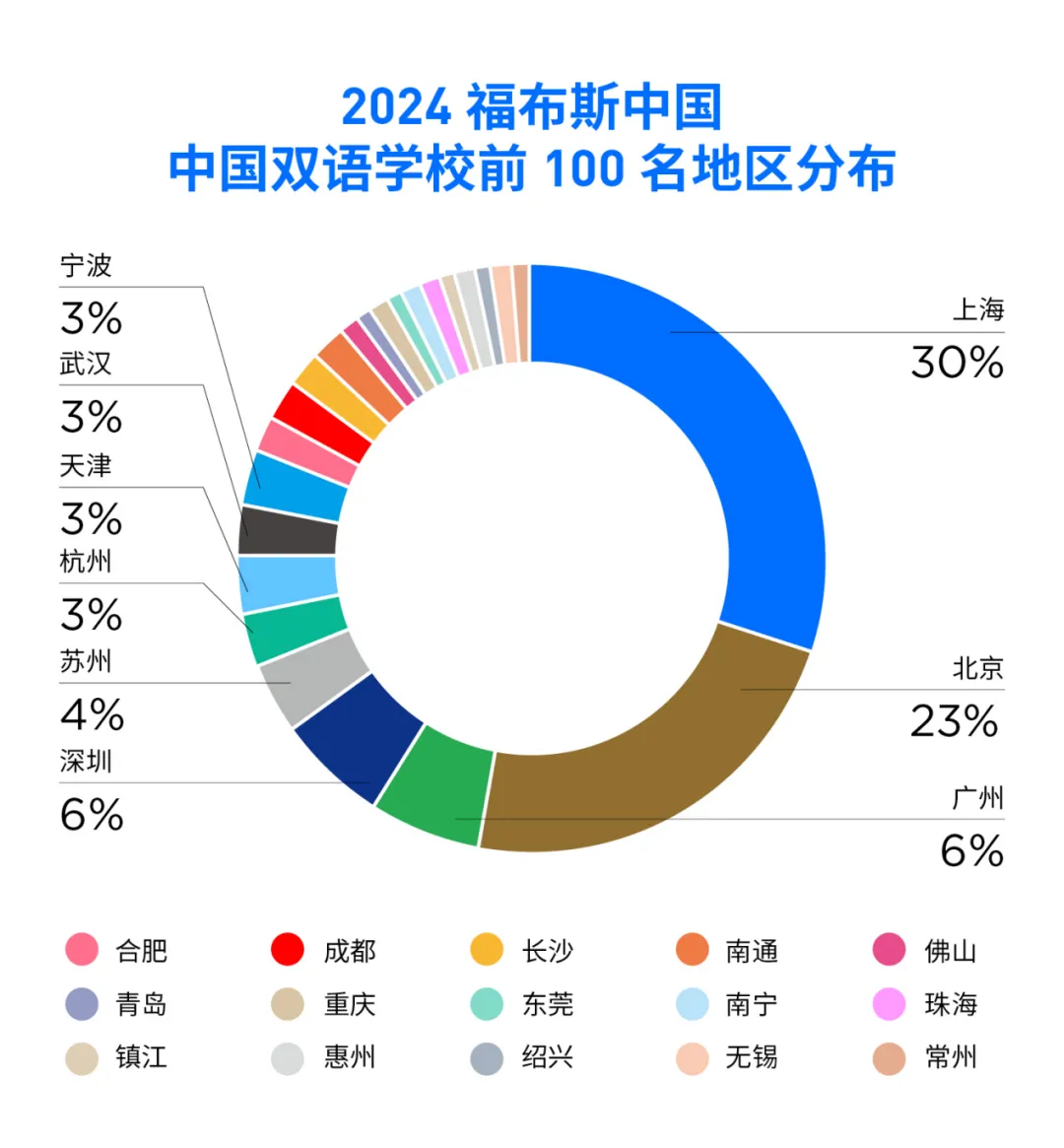 前100名地区分布