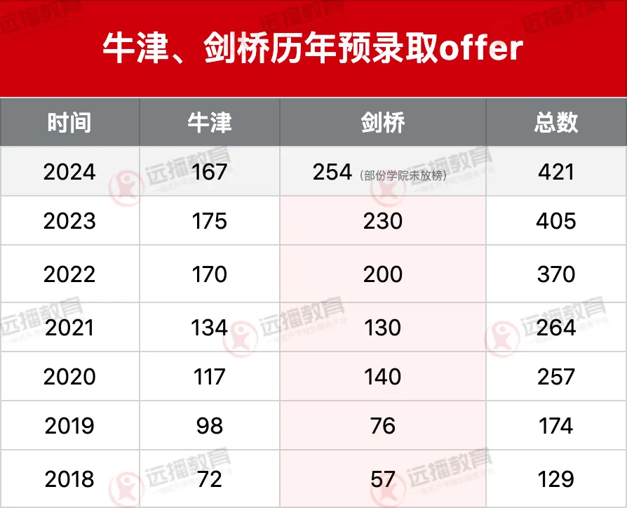 牛津、剑桥历年预录取offer情况