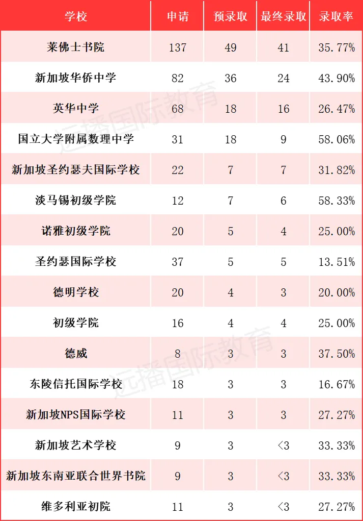 新加坡：稳定高产!