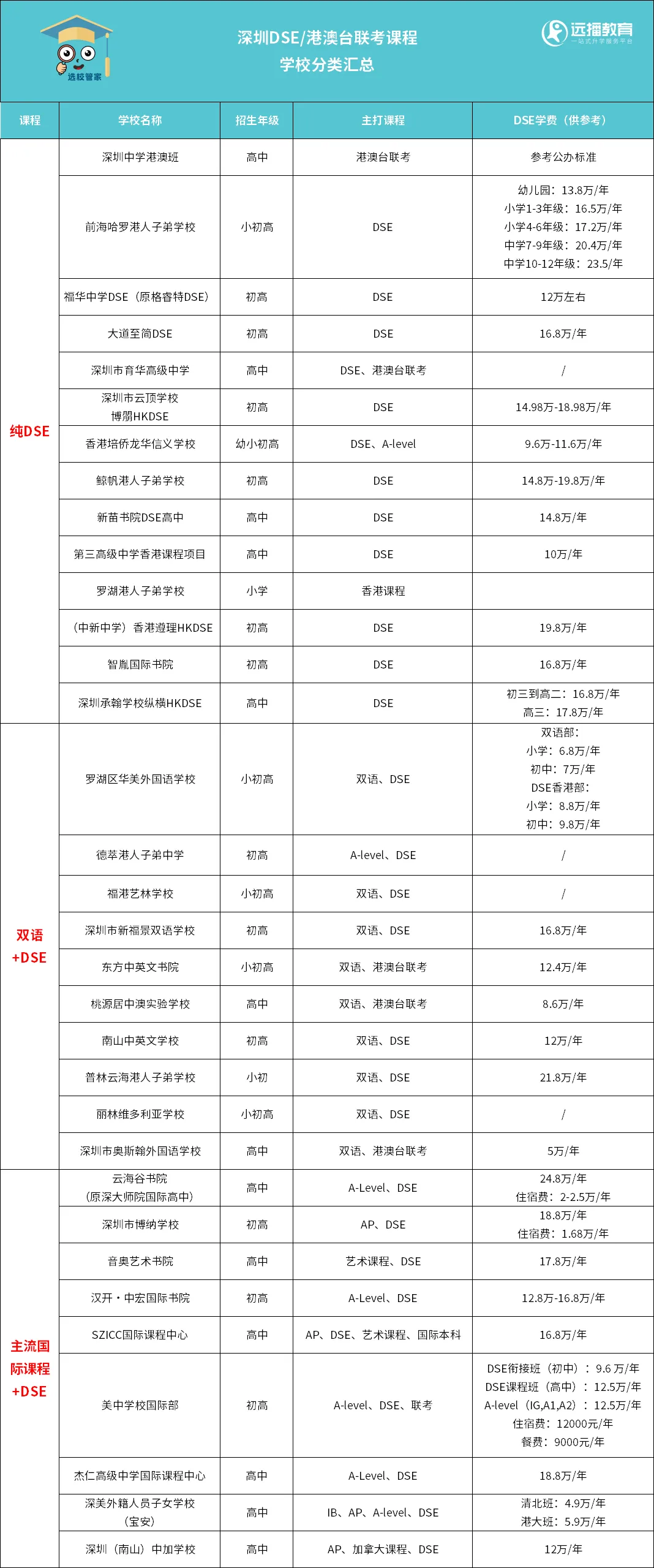 深圳30+DSE课程学校分类汇总