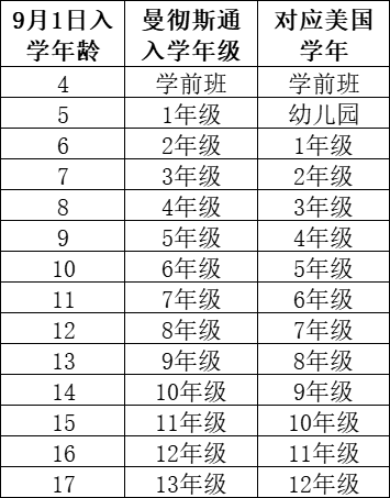 深圳曼彻斯通城堡学校2024入学年龄