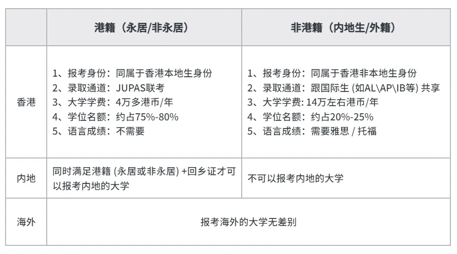 港籍(永居/非永居)与非港籍(内地籍/外籍)在报考和录取上有何不同?