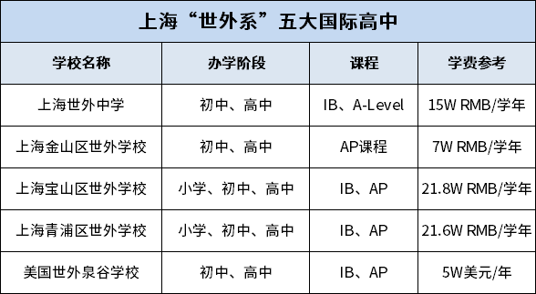 上海世外教育集团5大直属国际高中