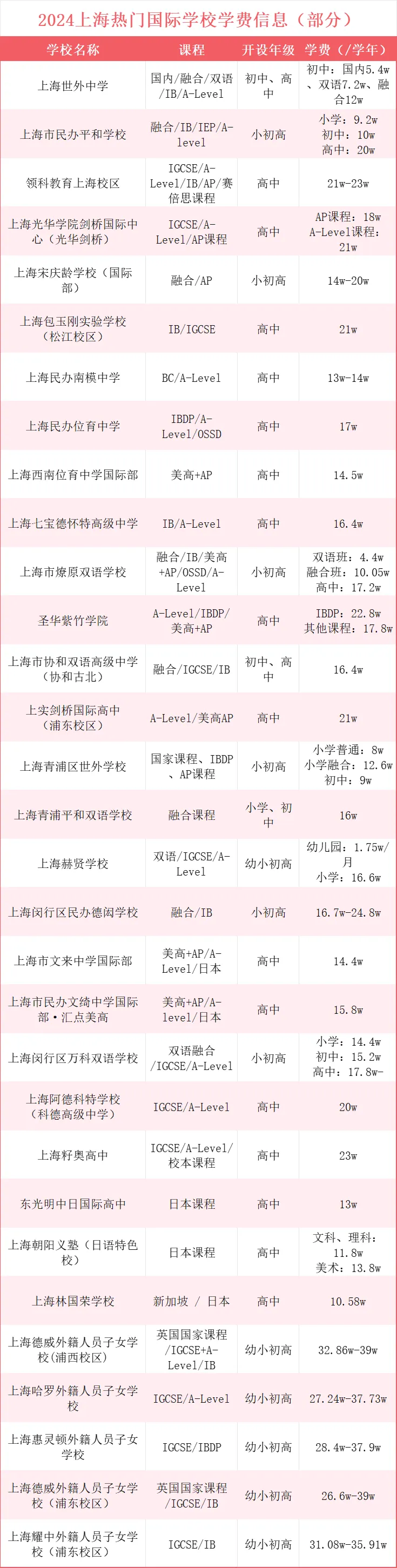 2024部分上海热门国际学校的学费情况参考