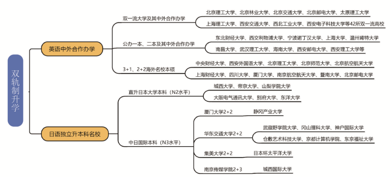 西外双轨升学