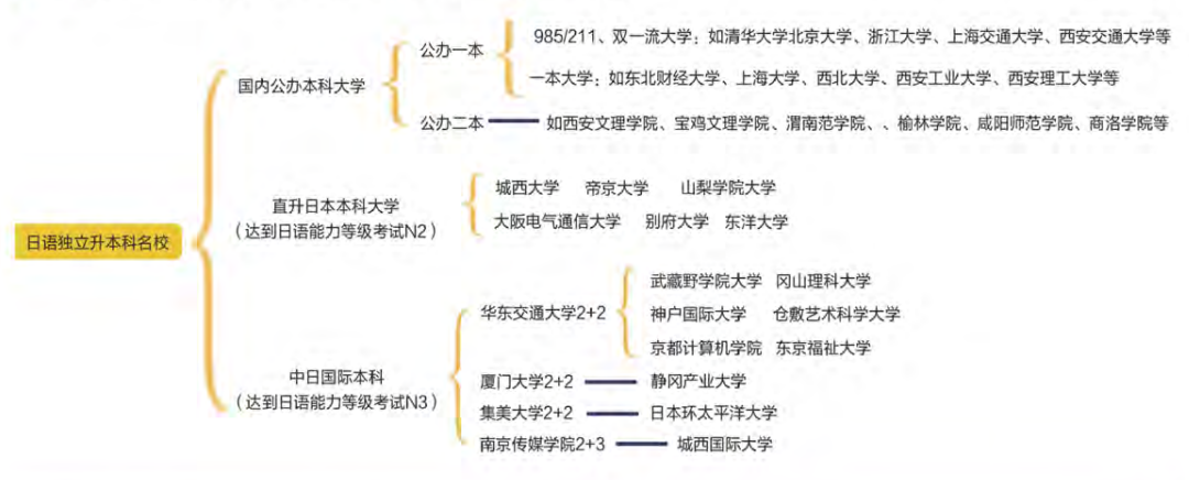 一年制日语升学方向