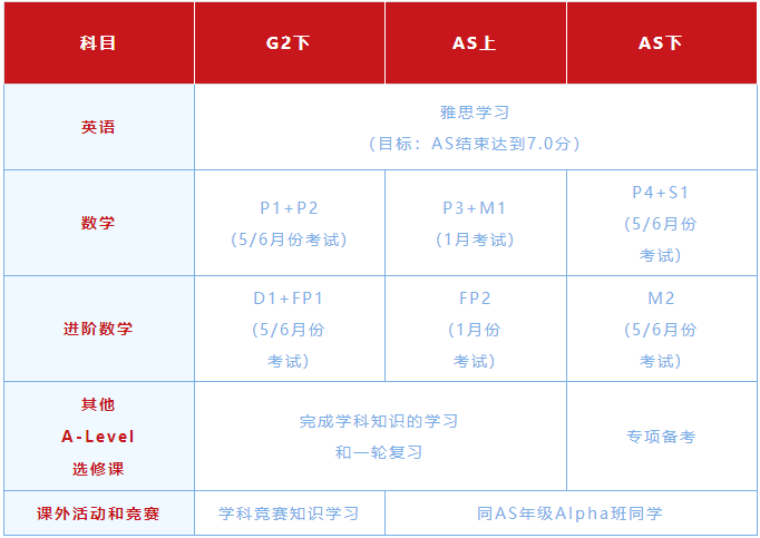 各科目的计划进度：