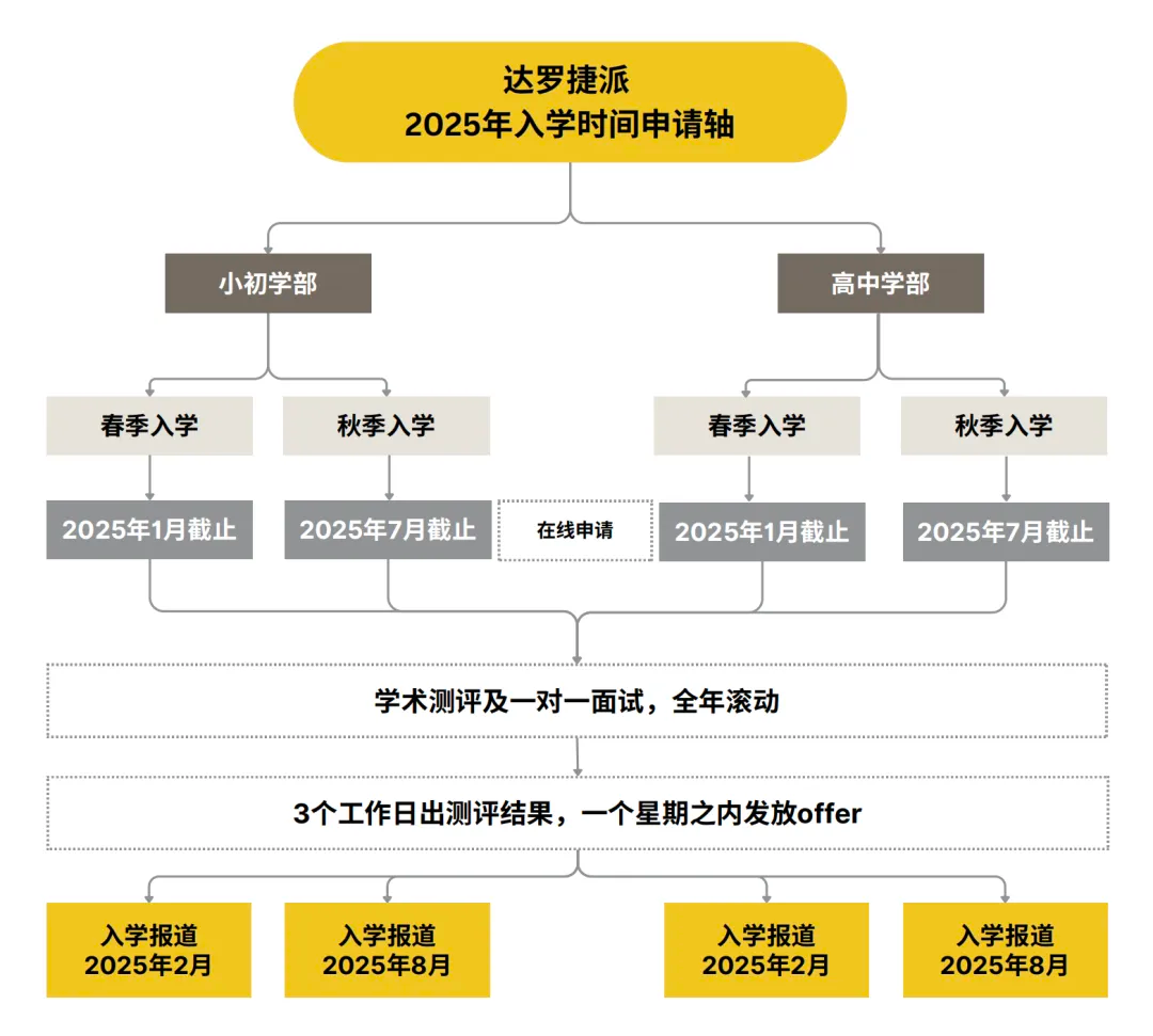 达罗捷派2025入学时间申请轴