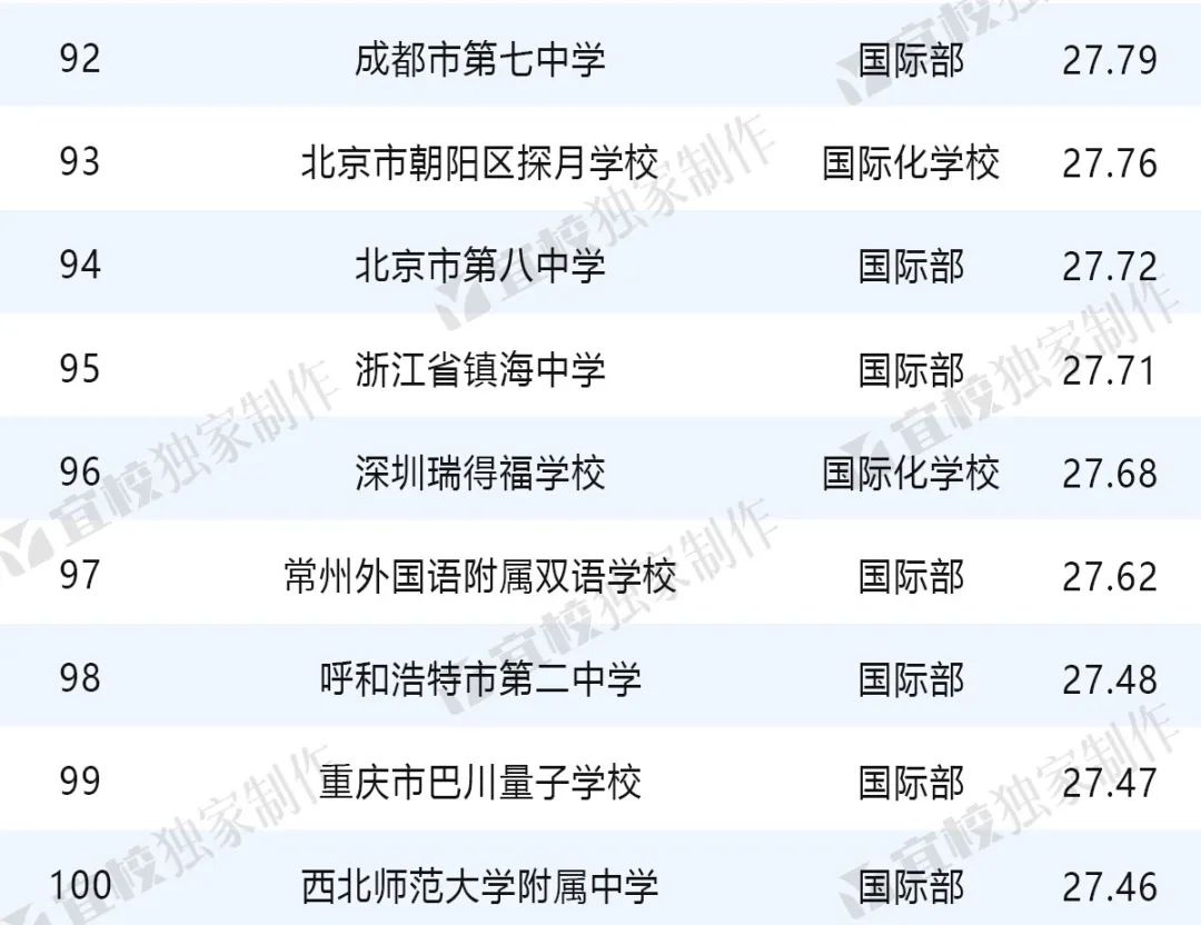 2024出国留学中学TOP100