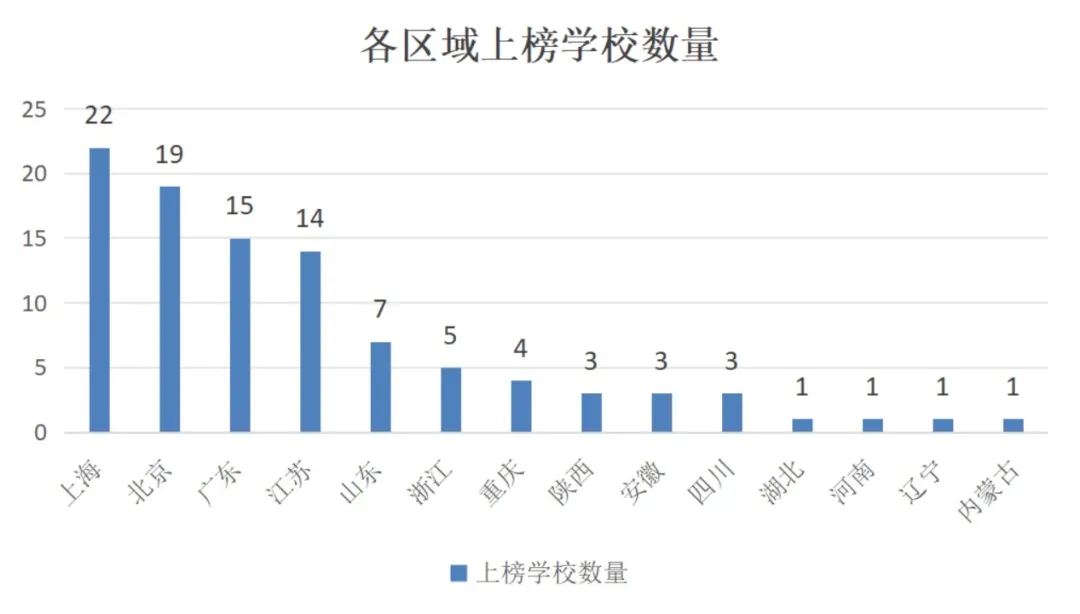 各个地域的国际学校上榜情况