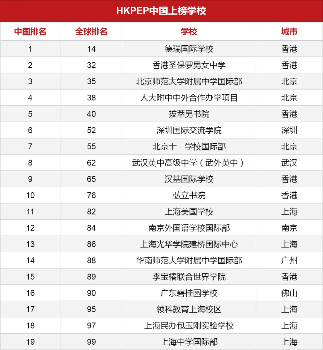 全球最具教育竞争力国际学校100强排名公布!中国19所学校上榜