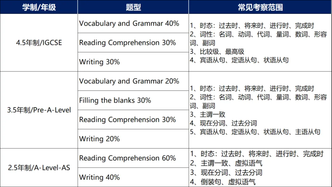 英语笔试常见题型与考查内容