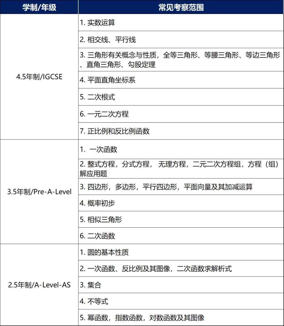 数学笔试常见考查内容