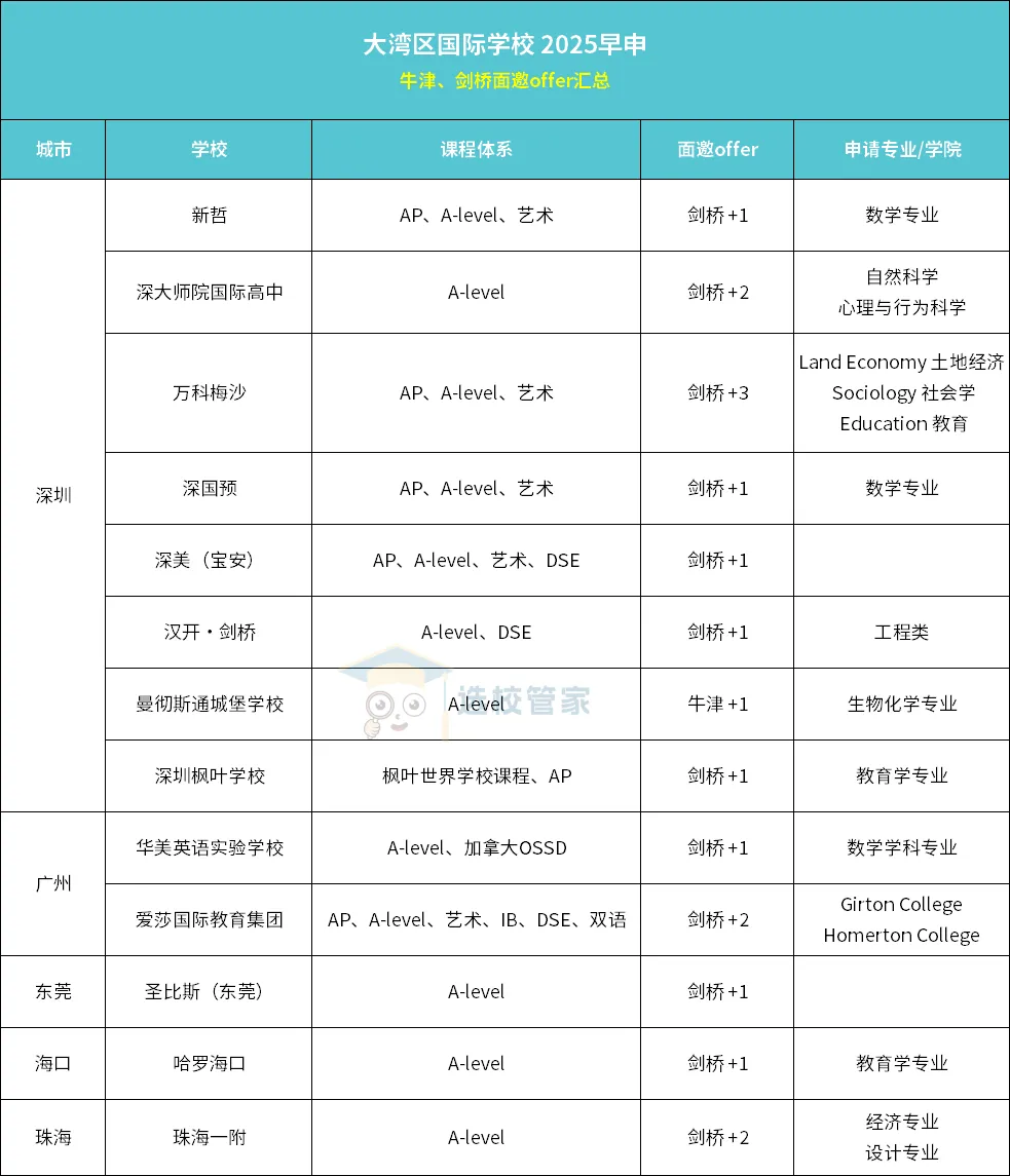 大湾区国际学校2025早申牛剑面邀offer!