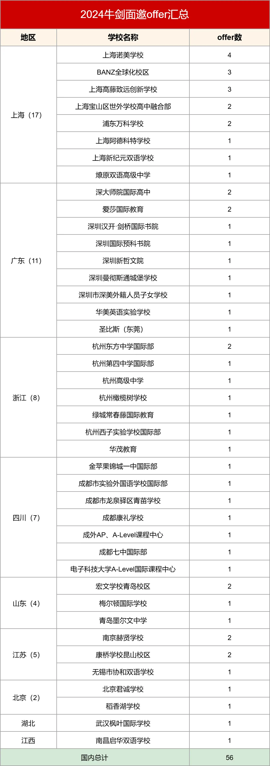 国际化学校2024牛剑面邀offer第一波汇总