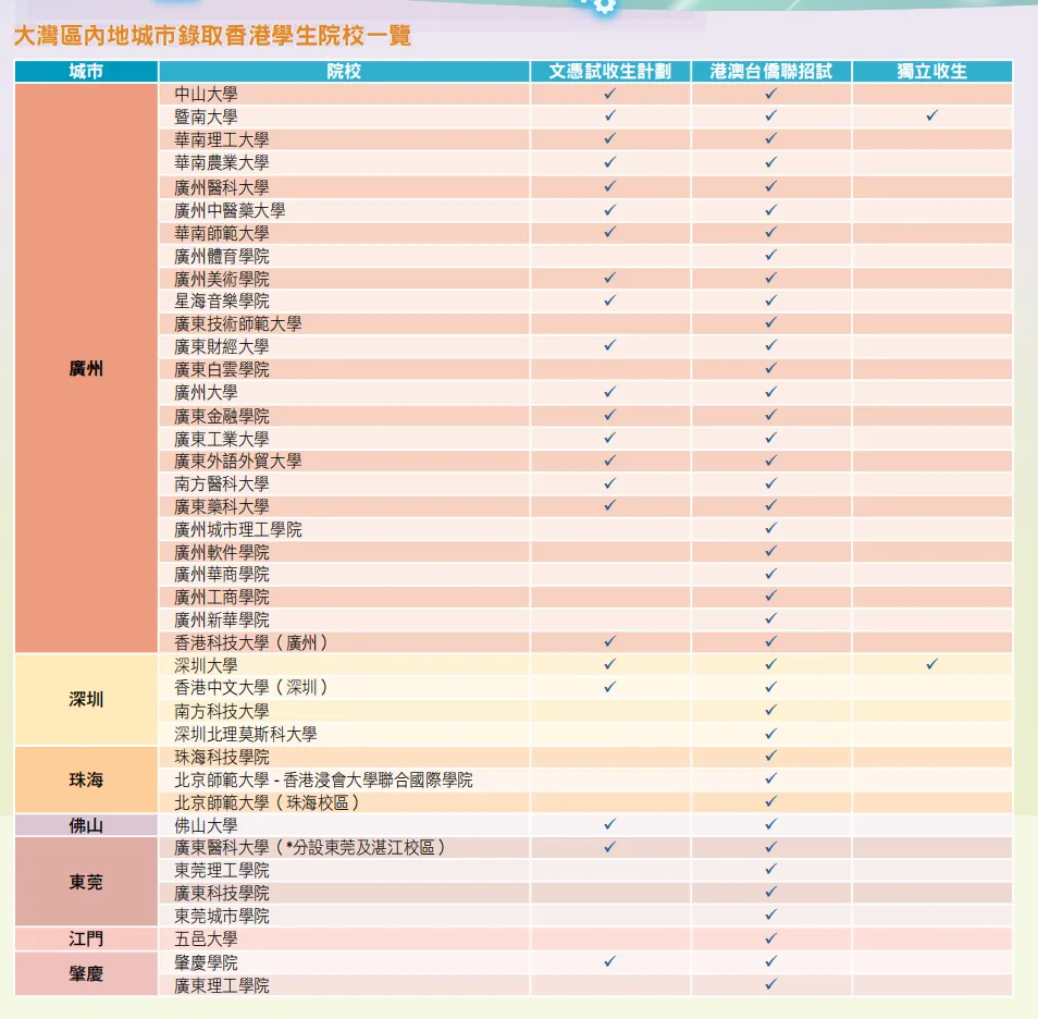 广东省内有22所大学公布了DSE文凭试招生计划。