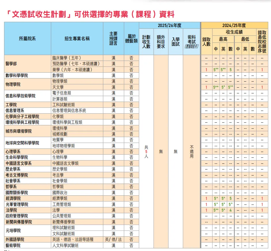 北京大学最低要求