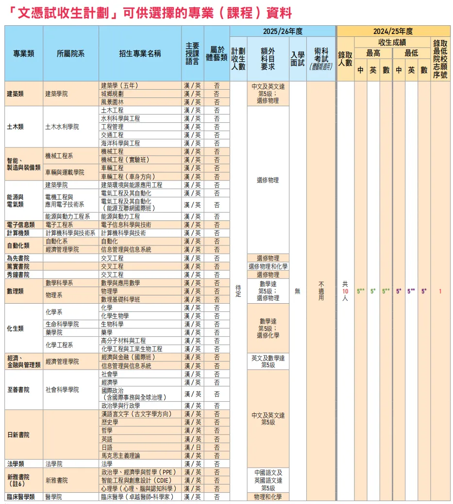 清华大学最低要求