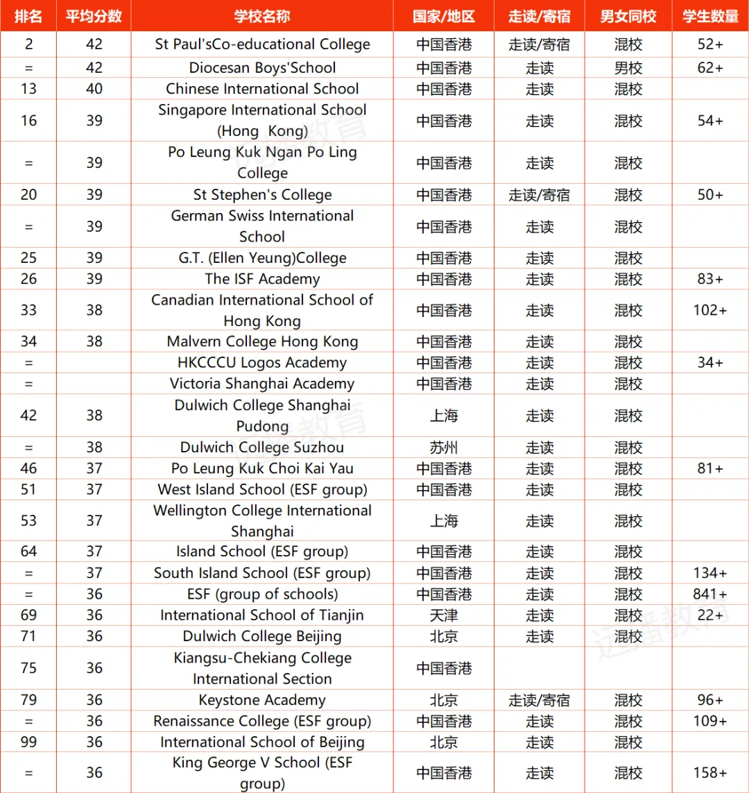 2024中国上榜IB学校