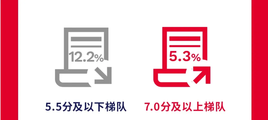 成绩大幅提高