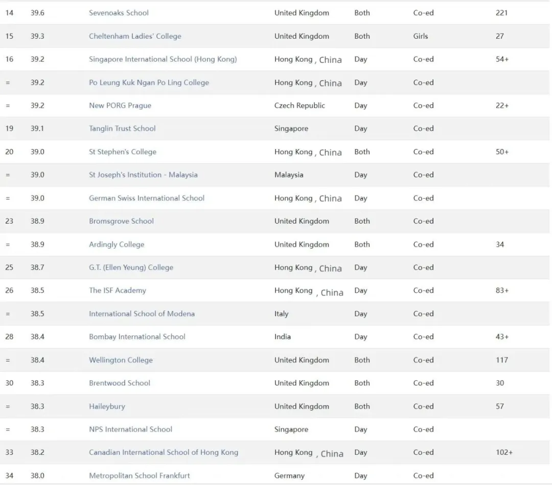 2024年全球IB百强学校排名
