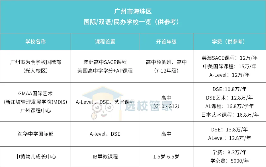 海珠区的几所国际化学校