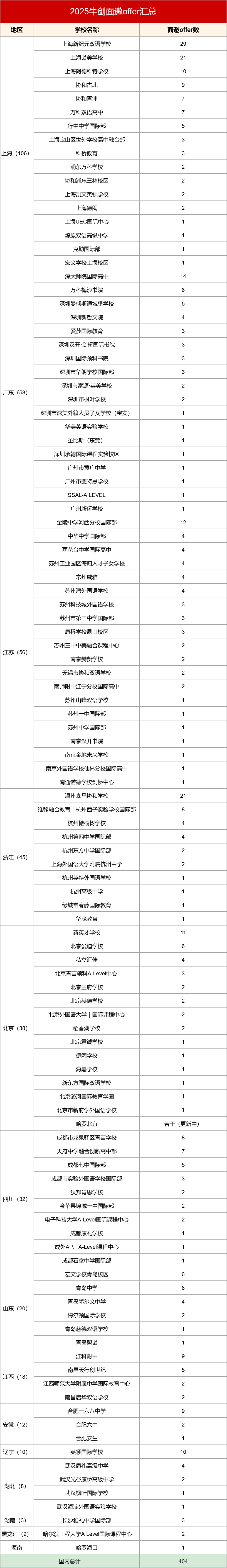 2025年牛剑面邀offer出炉！哪些国际学校拔得头筹？