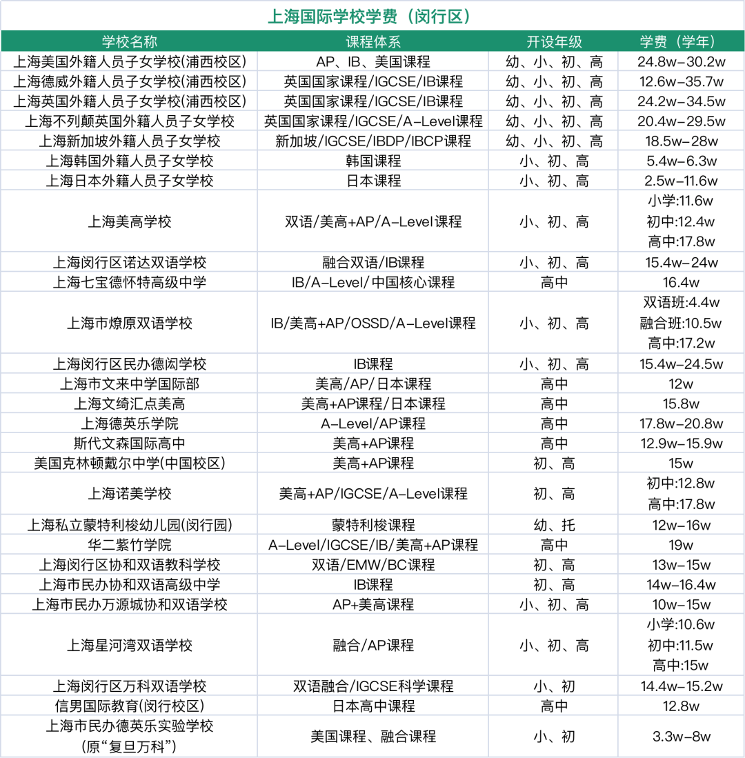 闵行国际学校盘点