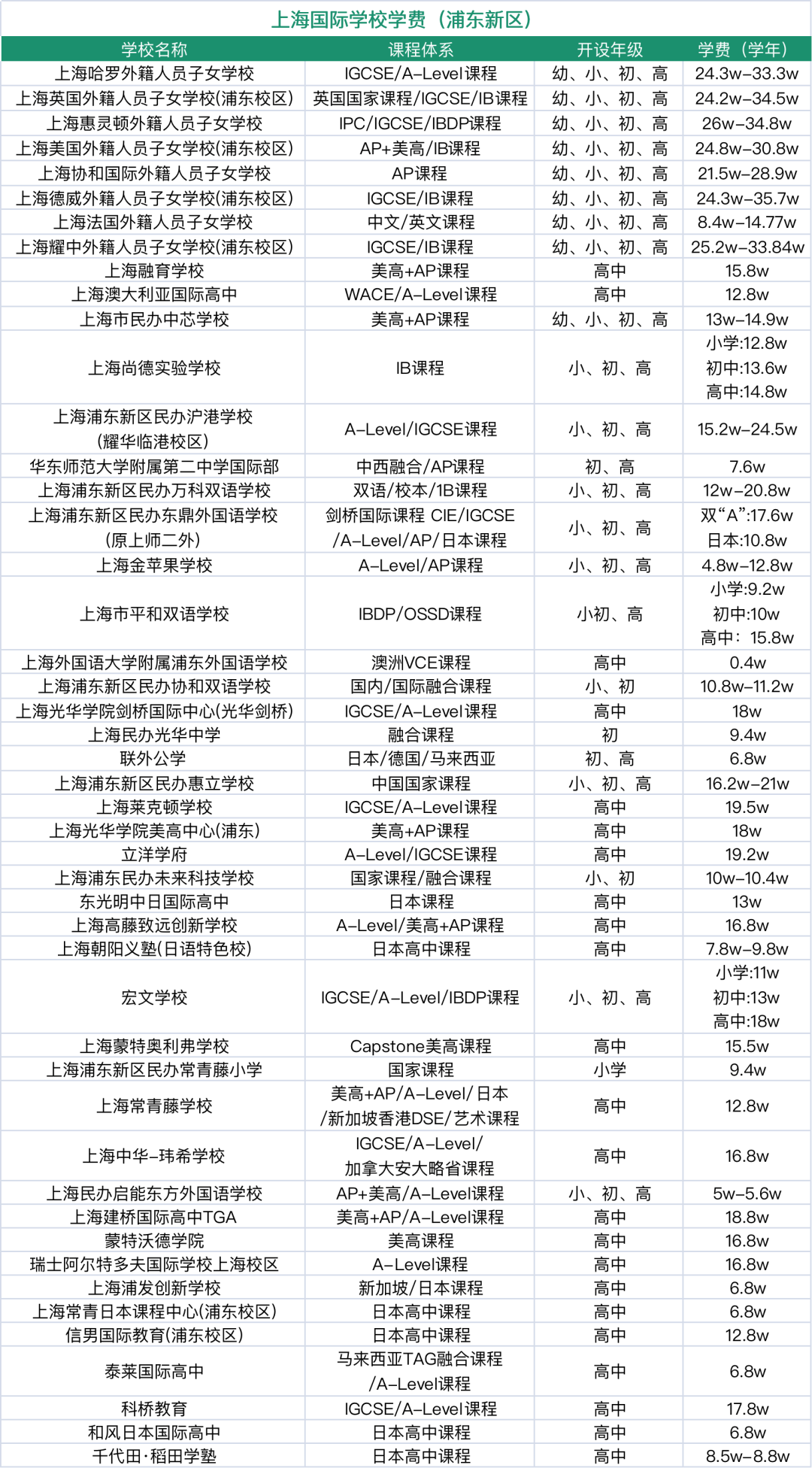 浦东国际学校盘点