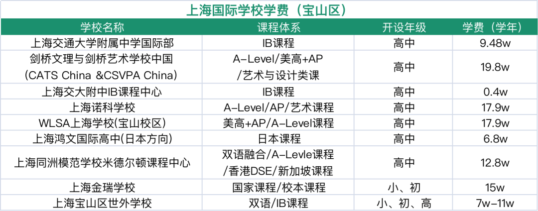 宝山国际学校盘点