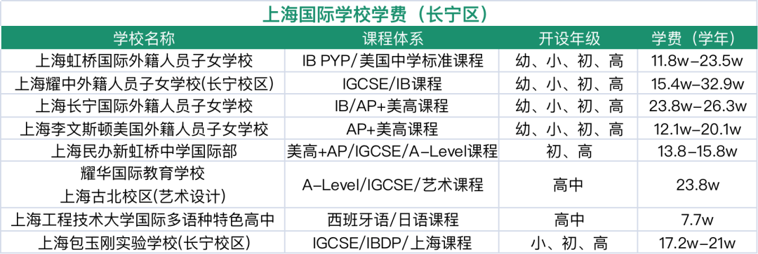 长宁国际学校盘点