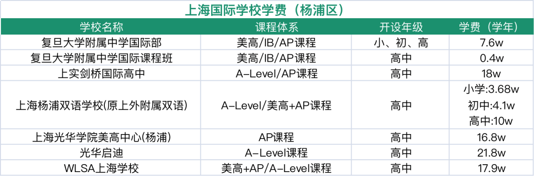 杨浦国际学校盘点