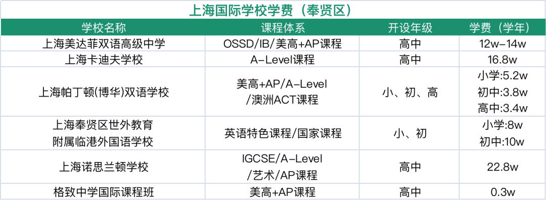 奉贤国际学校盘点